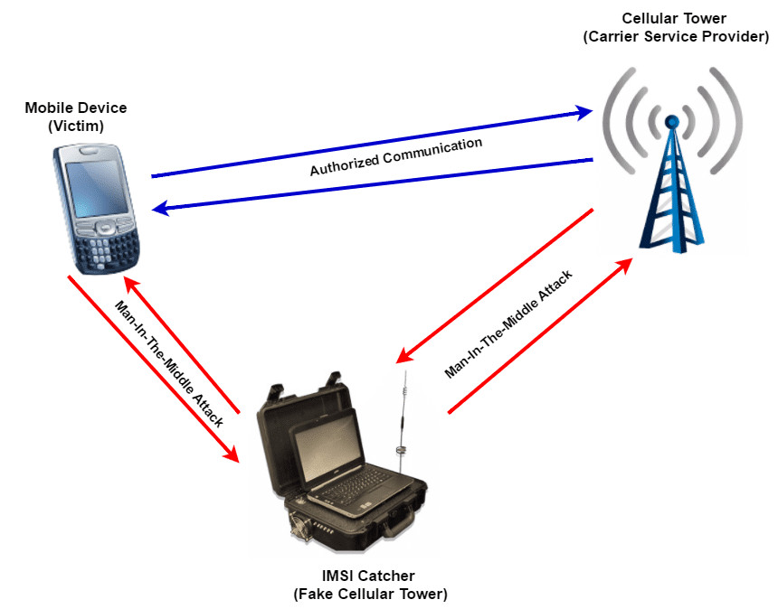 How to Hack a Smartphone with IMSI Catcher or Stingray
